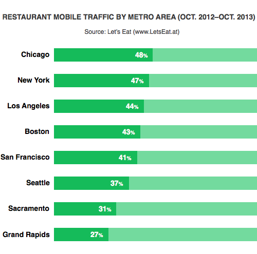 Mobile traffic to web sites varies by metro region.