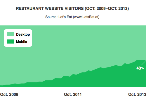 Percentage of traffic to restaurant websites that is mobile, 2009-2013.