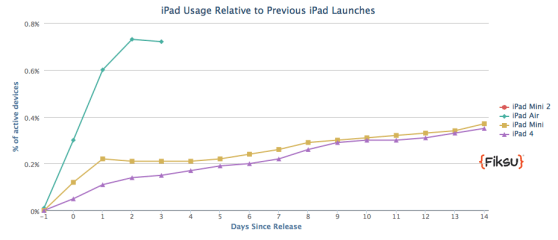 iPad Air sales rate