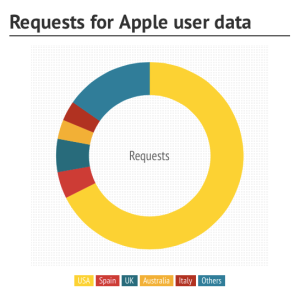 requests for Apple user data