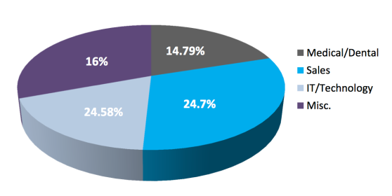 The top socially-recruited jobs on Twitter