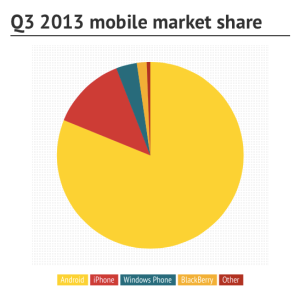 mobile market share Q3 2013