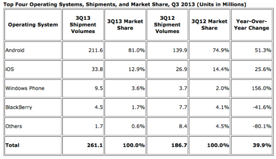 Q3 2013 mobile market share Android IOS