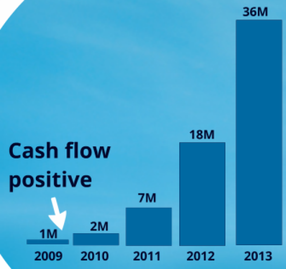 Prezi user growth