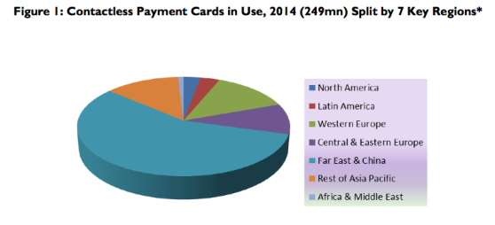 contactless credit cards market growth