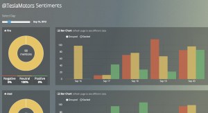 A screen shot of a sentiment-analysis dashboard relying on interpretation from Semantria.