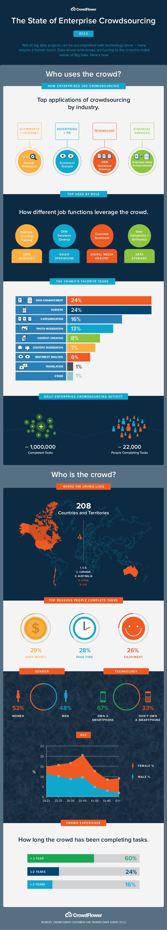 State of Crowdsourcing infographic