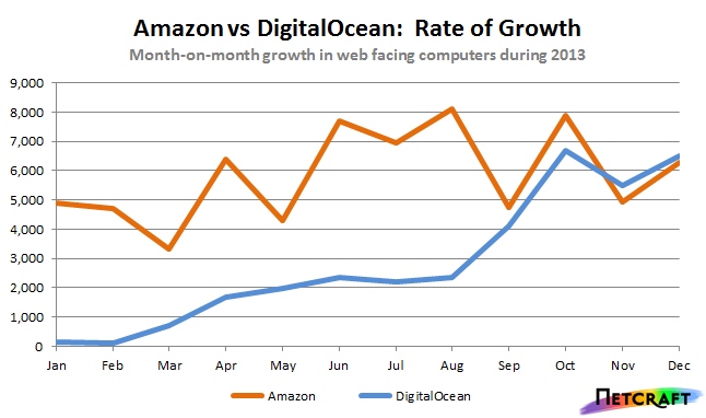 Amazon Digital Ocean growth 2