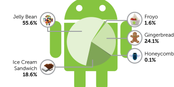 Android's revenue per user is higher on Gingerbread OS than on Jelly Bean — and that's potentially a good thing