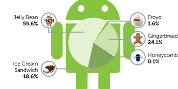 Android's revenue per user is higher on Gingerbread OS than on Jelly Bean — and that's potentially a good thing