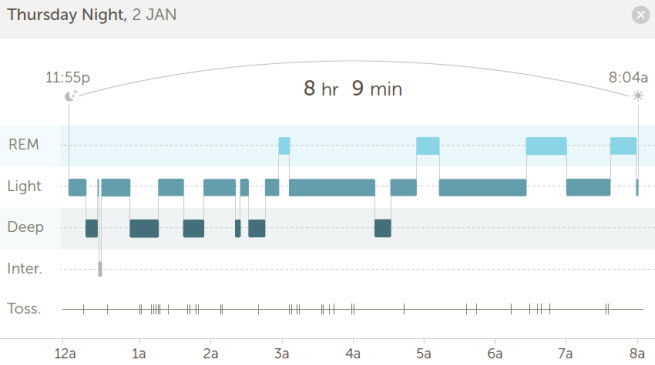 The analytics deliver data on the quality of your sleep.