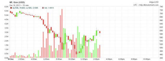 Bitcoin's value on the Mt. Gox exchange, Dec. 18