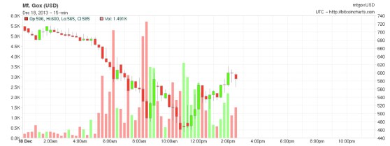 Bitcoin's value on the Mt. Gox exchange, Dec. 18