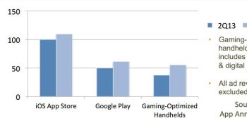 Android's share of global device sales growing 14-times faster than iOS