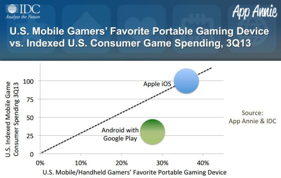 Consumer spending is more than three-times greater on iOS than Android's Google Play market.