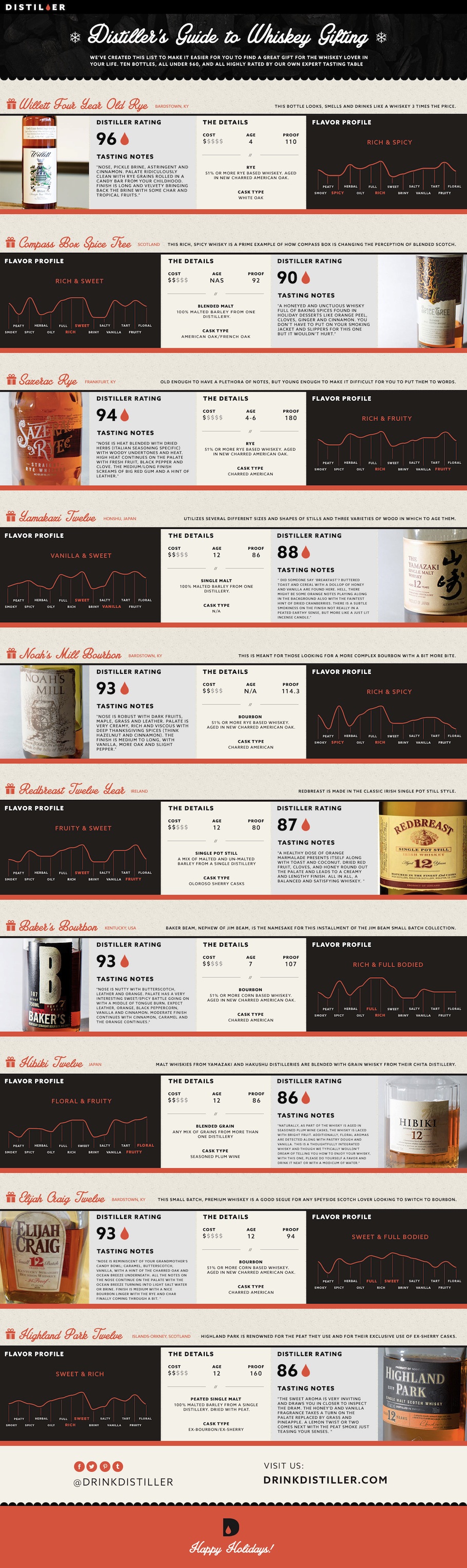 Distiller's holiday guide to whiskeys. (Click for the full-sized image.)