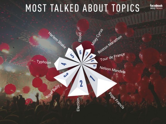 Facebook popular topics 2013