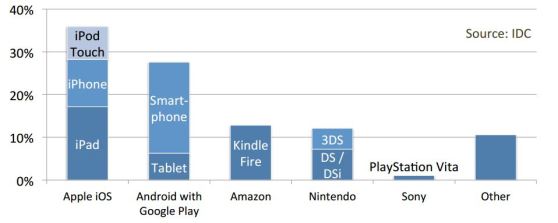 U.S. mobile and handheld gamers' favorite portable gaming devices for June 2013.
