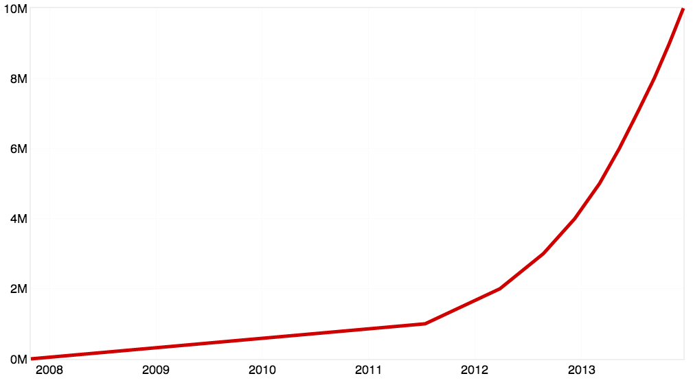 github