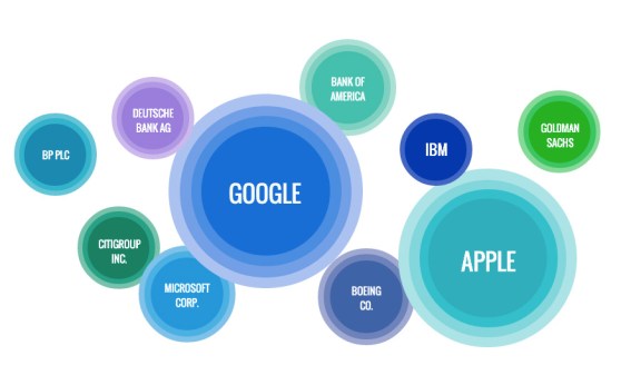 The bigger the circle, the more print media mentioned that company in 2013.