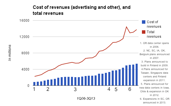 Google cost of revenues