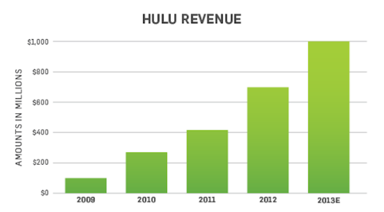 Hulu's annual revenue growth figures.