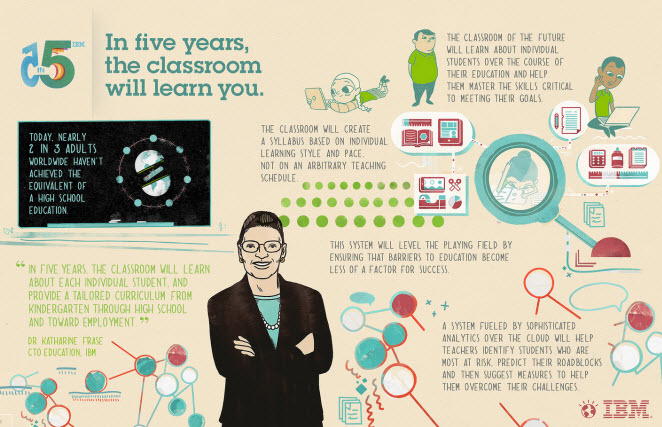 In five years, the classroom will learn you.