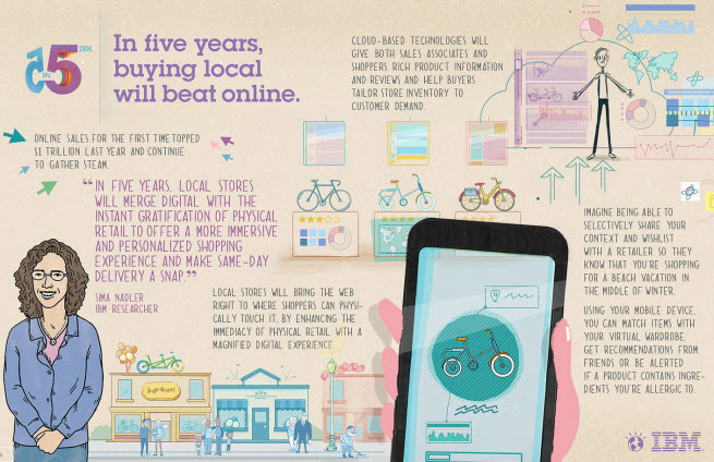 In five years, buying local will beat online as you get online data at your fingertips in the store.
