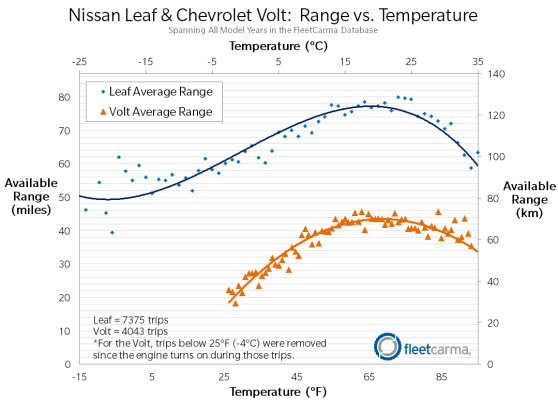 Range vs. temperature charts for the Nissan leaf and Chevy Volt.