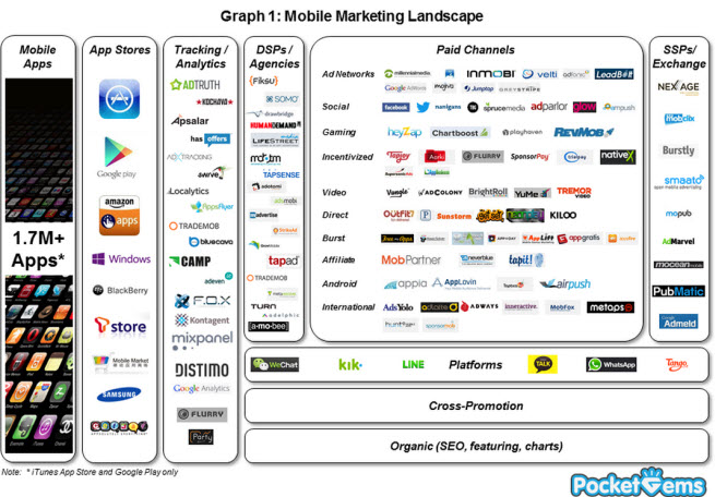 Mobile marketing landscape
