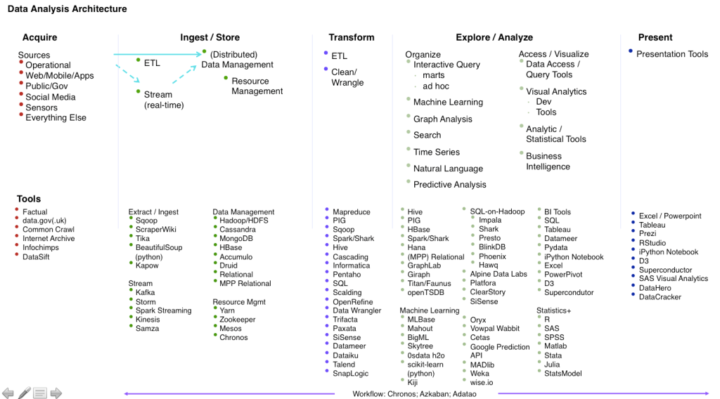 Big Data Tooling