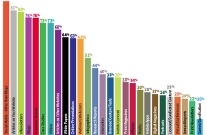 content marketing tactics