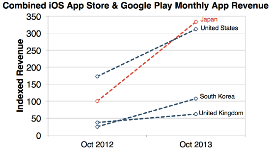 US vs Japan app store revenue