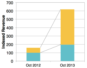 Game revenue in Japan, including both iOS and Google Play