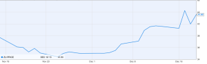 Zulily stock continues to perform well 