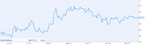 Tableau stock over the past six months 