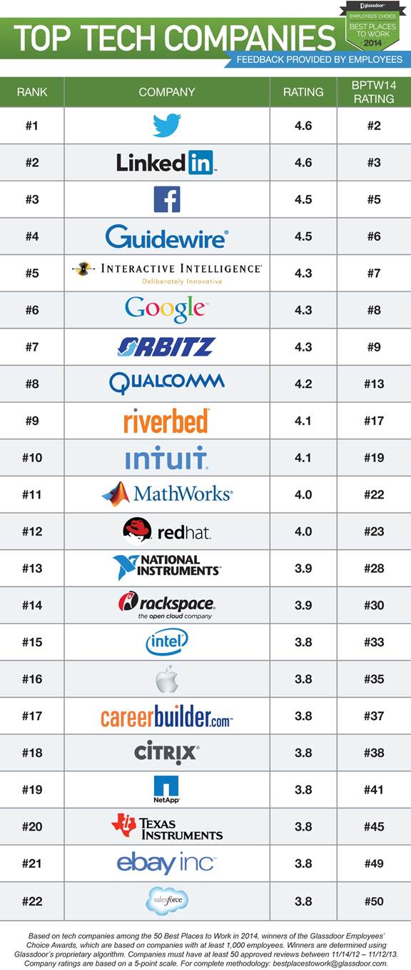 top tech companies