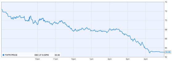 Twitter's stock dropped more than 13 percent on Friday, Dec. 27