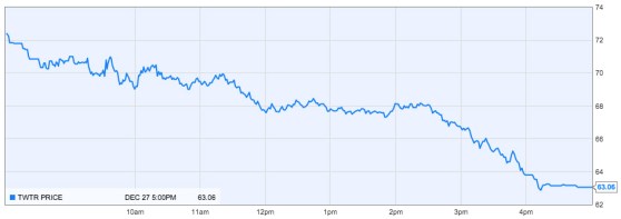 Twitter's stock dropped more than 13 percent on Friday, Dec. 27
