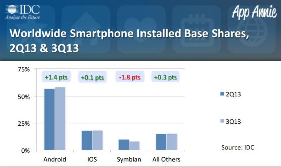 Android's already gigantic lead is widening.