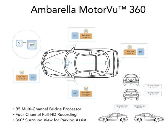 Ambarella MotorVu gives a 360-degree view for car cameras.