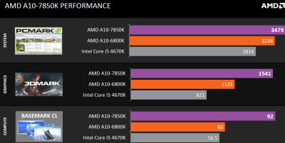 AMD Kaveri benchmarks