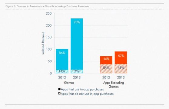 The "freemium" model was the big winner in 2013.