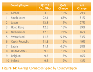 Average connection speeds