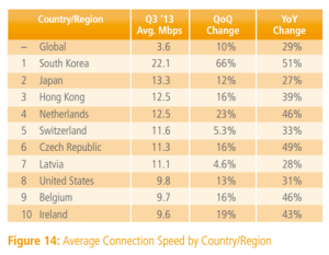 Average connection speeds