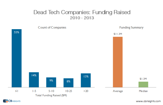 DeadCosFundingRaised