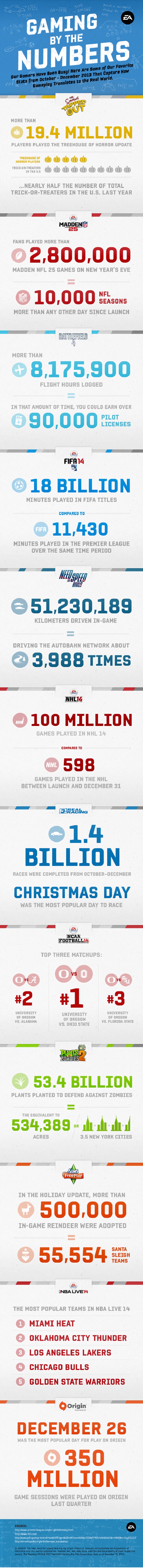 EA by the numbers for FYQ3 2013