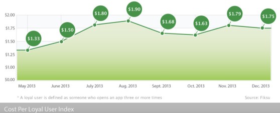 Costs for app marketing fell in December.