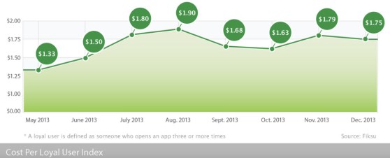 Costs for app marketing fell in December.