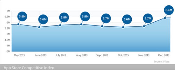 Mobile daily downloads are still growing.